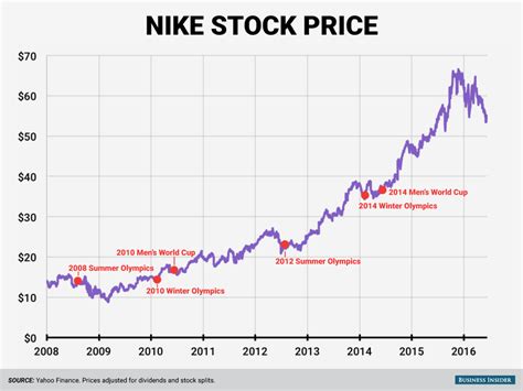 Nike frankfurt stock price